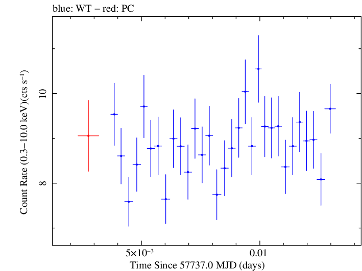 Swift light curve for Observation ID 00034228099