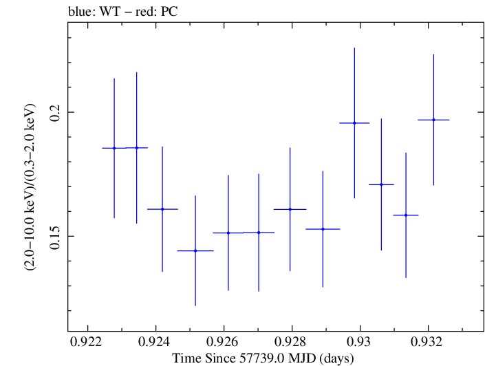 Swift hardness ratio for Observation ID 00034228100