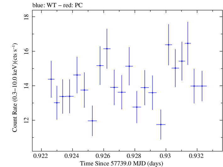 Swift light curve for Observation ID 00034228100