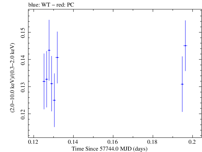 Swift hardness ratio for Observation ID 00034228101
