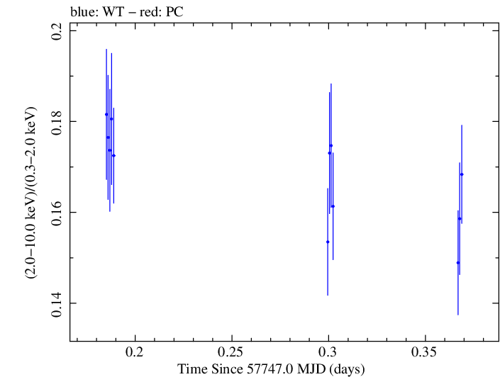 Swift hardness ratio for Observation ID 00034228102