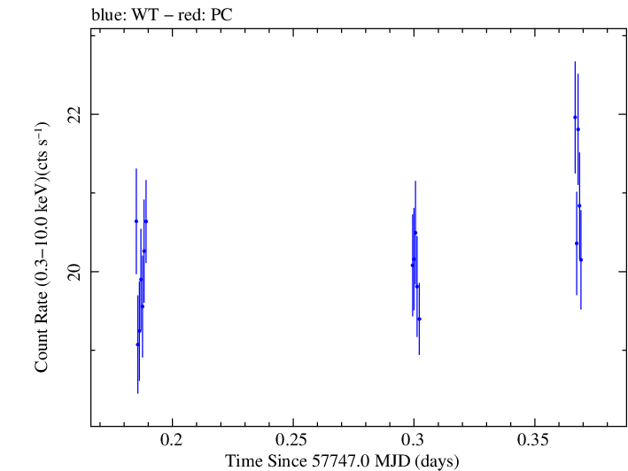Swift light curve for Observation ID 00034228102