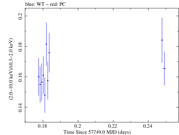 Swift hardness ratio for Observation ID 00034228103