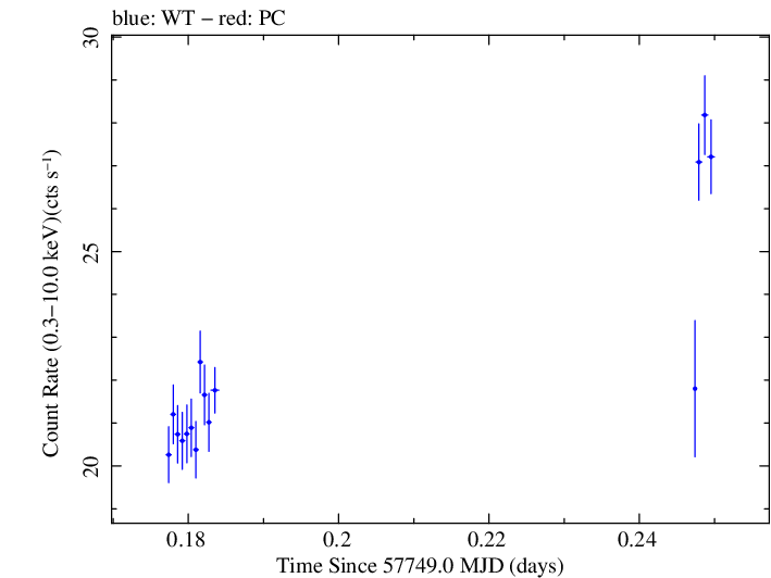 Swift light curve for Observation ID 00034228103