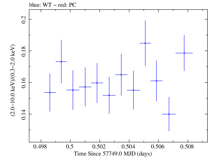Swift hardness ratio for Observation ID 00034228104