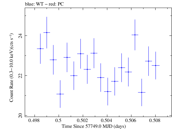 Swift light curve for Observation ID 00034228104