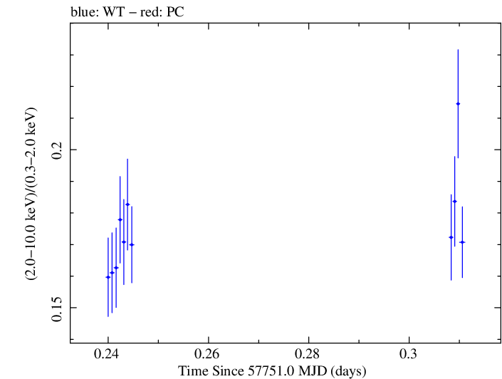 Swift hardness ratio for Observation ID 00034228105