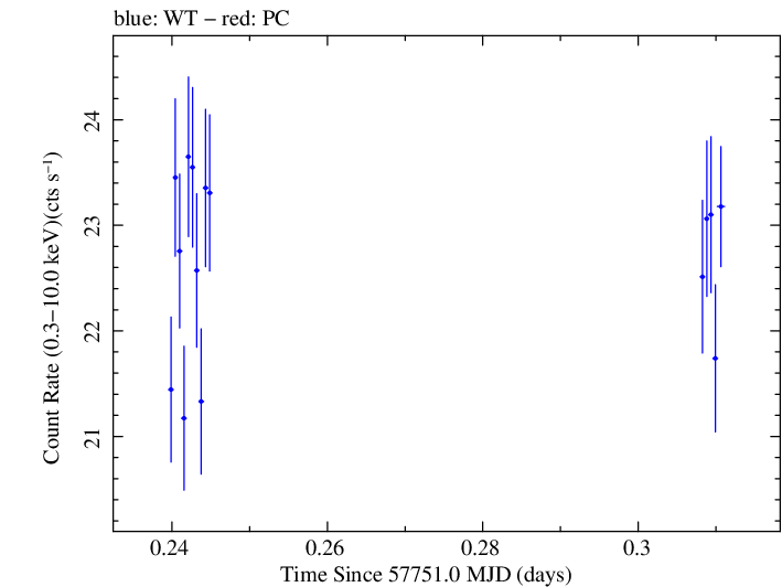 Swift light curve for Observation ID 00034228105
