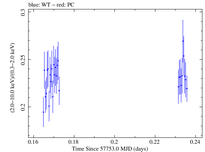 Swift hardness ratio for Observation ID 00034228106