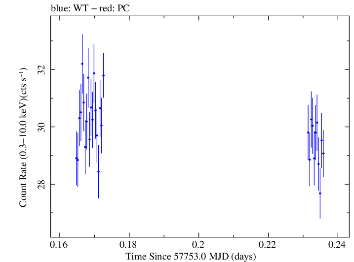 Swift light curve for Observation ID 00034228106