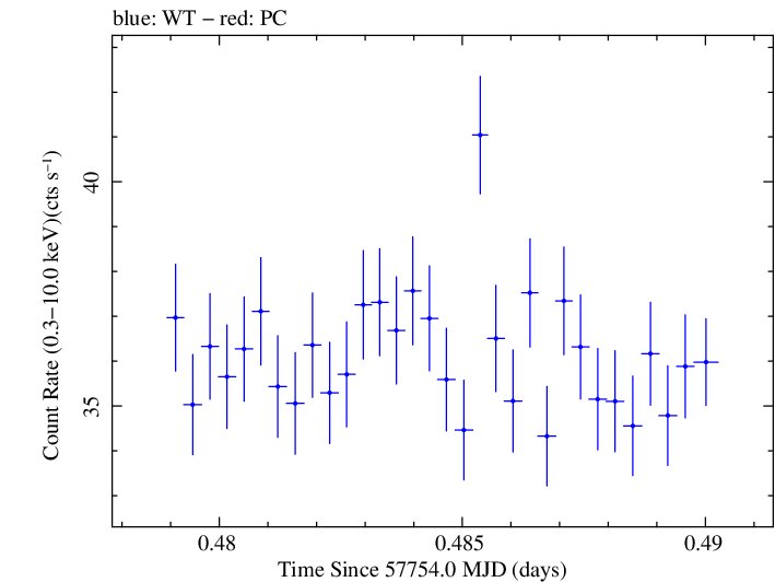 Swift light curve for Observation ID 00034228107