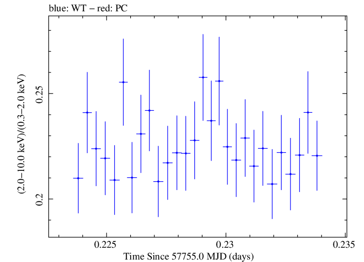 Swift hardness ratio for Observation ID 00034228108