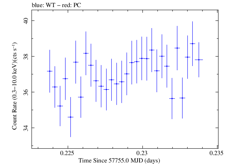 Swift light curve for Observation ID 00034228108