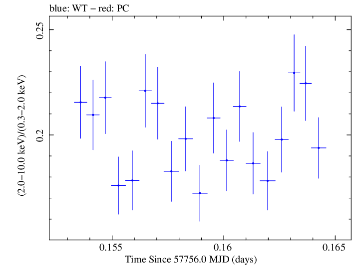 Swift hardness ratio for Observation ID 00034228109