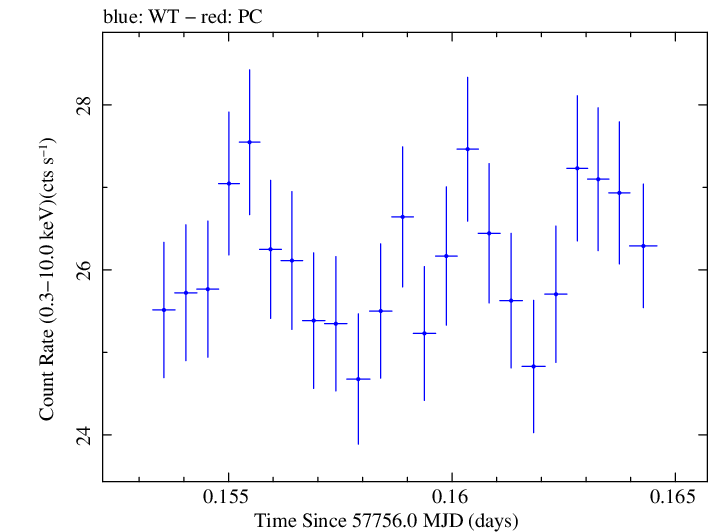 Swift light curve for Observation ID 00034228109