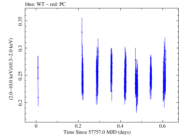 Swift hardness ratio for Observation ID 00034228110