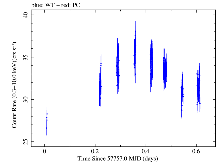 Swift light curve for Observation ID 00034228110