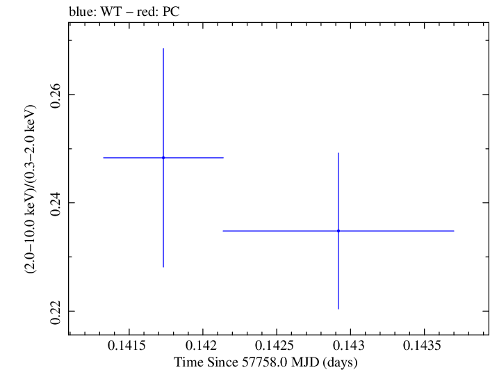 Swift hardness ratio for Observation ID 00034228111