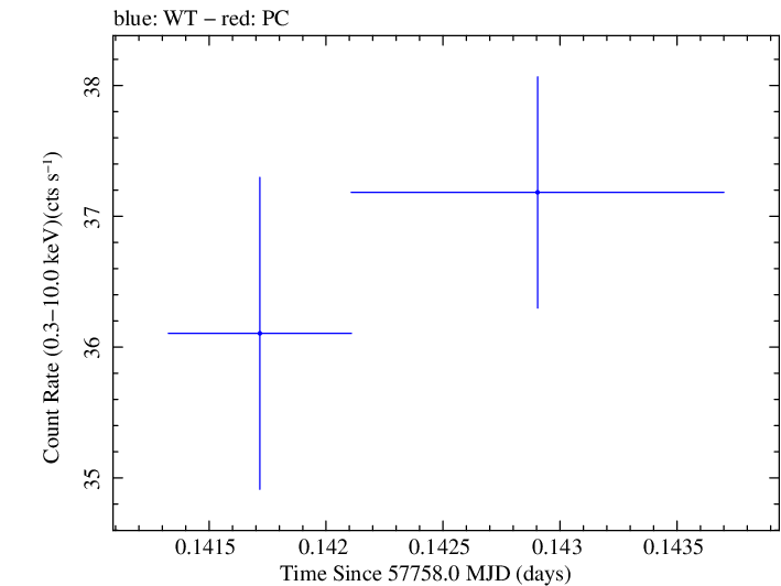 Swift light curve for Observation ID 00034228111