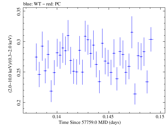Swift hardness ratio for Observation ID 00034228112