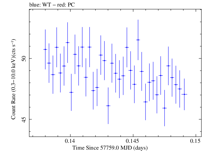 Swift light curve for Observation ID 00034228112