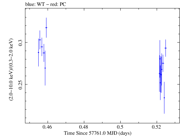 Swift hardness ratio for Observation ID 00034228114