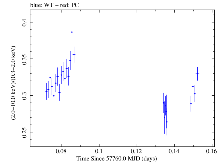 Swift hardness ratio for Observation ID 00034228115
