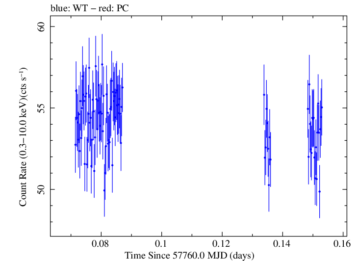 Swift light curve for Observation ID 00034228115