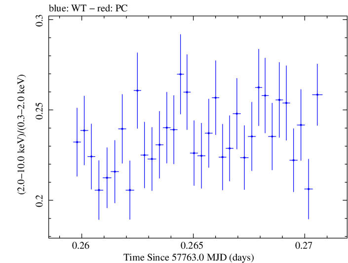 Swift hardness ratio for Observation ID 00034228116