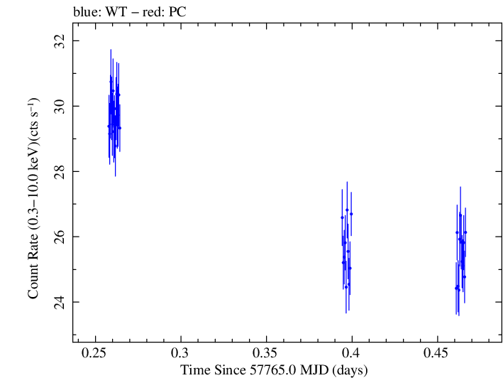 Swift light curve for Observation ID 00034228117