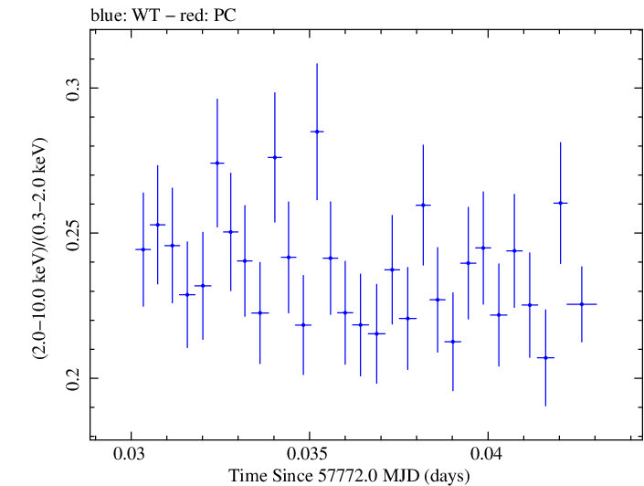 Swift hardness ratio for Observation ID 00034228118