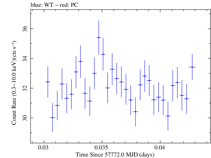 Swift light curve for Observation ID 00034228118