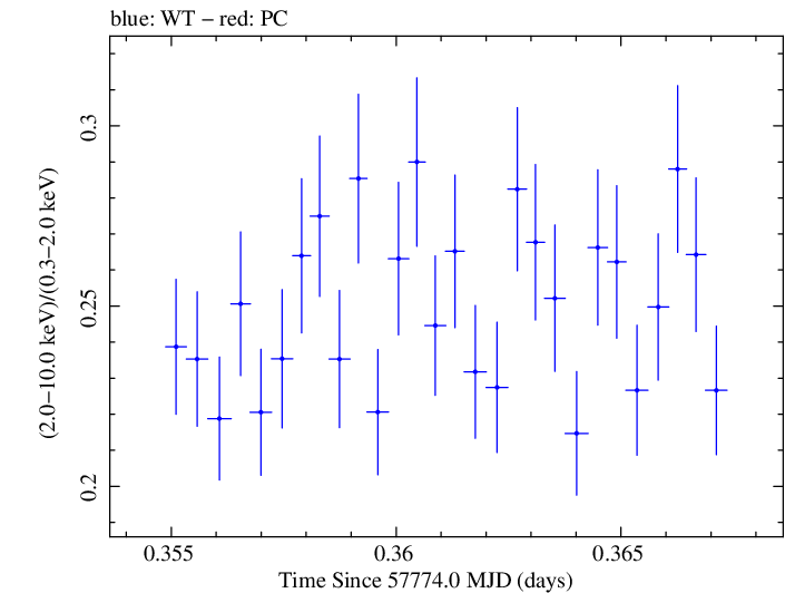 Swift hardness ratio for Observation ID 00034228119