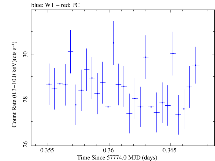 Swift light curve for Observation ID 00034228119