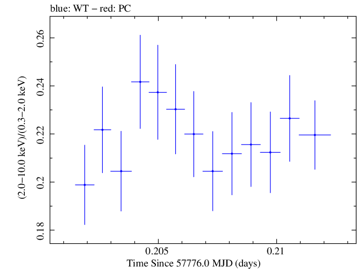 Swift hardness ratio for Observation ID 00034228120