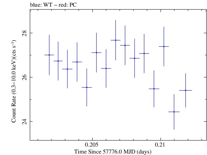 Swift light curve for Observation ID 00034228120