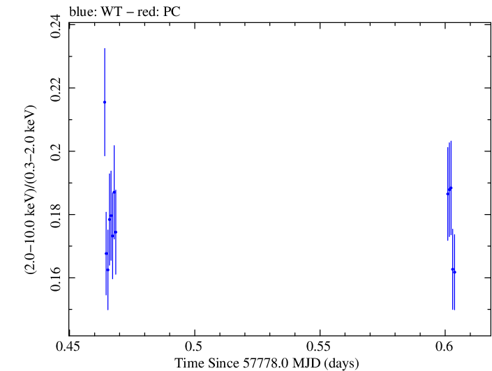 Swift hardness ratio for Observation ID 00034228121