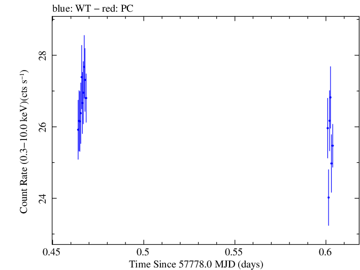 Swift light curve for Observation ID 00034228121