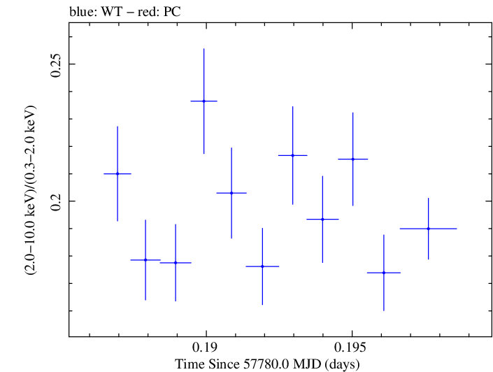 Swift hardness ratio for Observation ID 00034228122