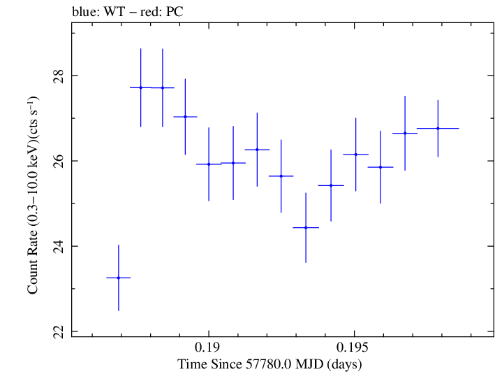 Swift light curve for Observation ID 00034228122