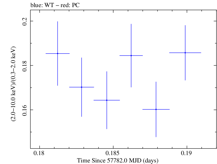 Swift hardness ratio for Observation ID 00034228123