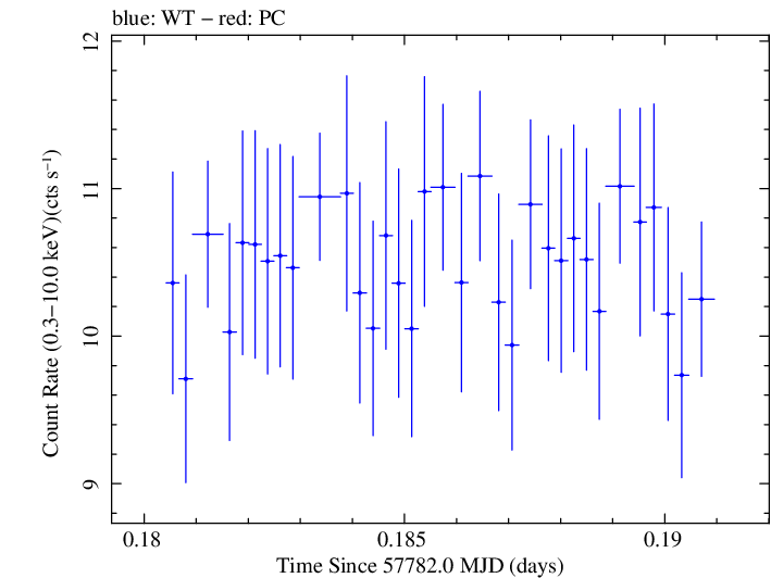 Swift light curve for Observation ID 00034228123