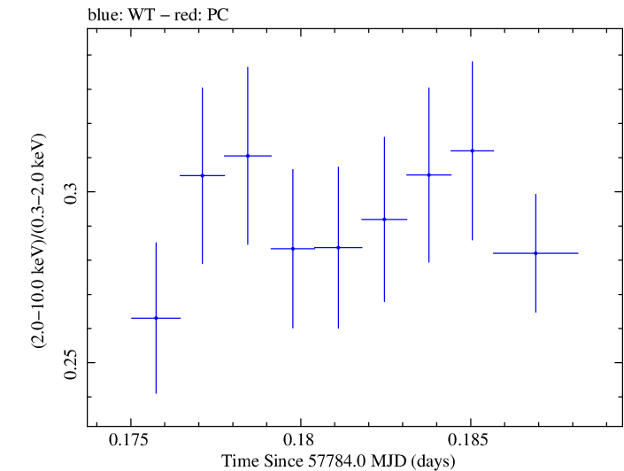 Swift hardness ratio for Observation ID 00034228124