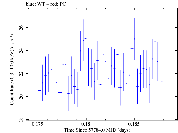 Swift light curve for Observation ID 00034228124