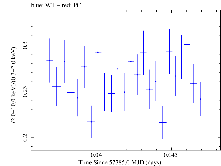 Swift hardness ratio for Observation ID 00034228125