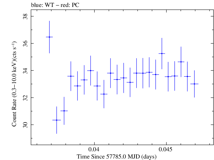Swift light curve for Observation ID 00034228125