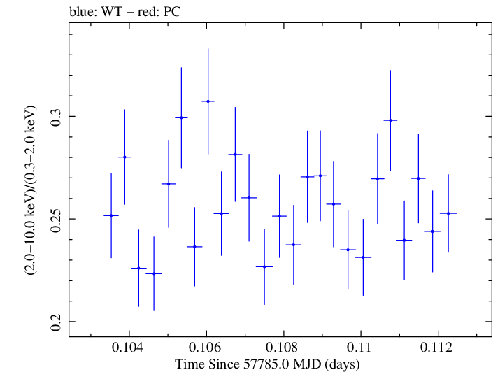 Swift hardness ratio for Observation ID 00034228126