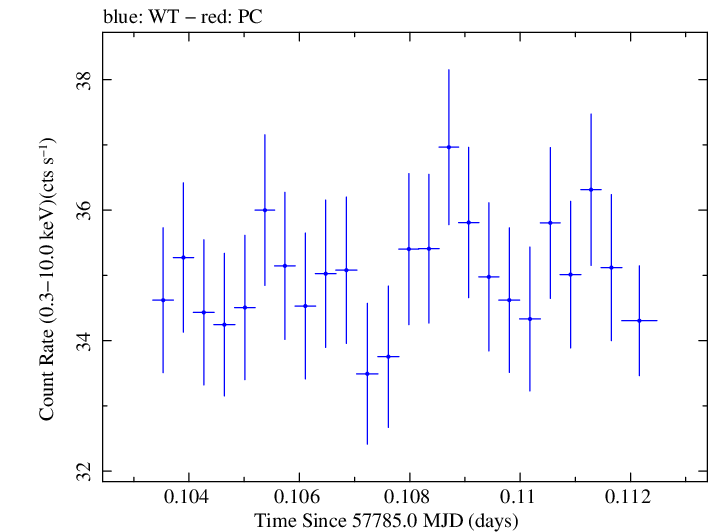 Swift light curve for Observation ID 00034228126