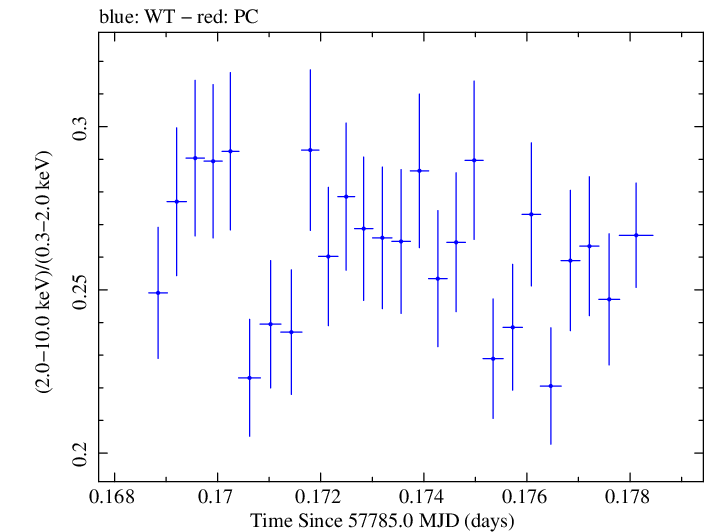 Swift hardness ratio for Observation ID 00034228127