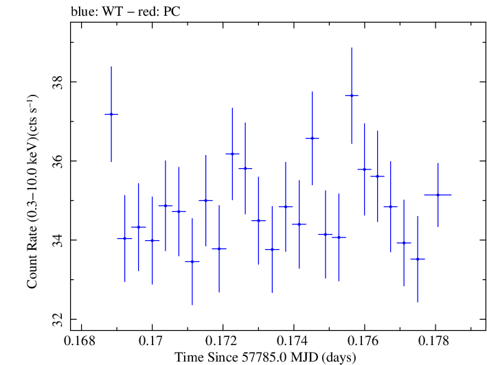 Swift light curve for Observation ID 00034228127
